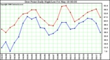 Milwaukee Weather Dew Point Daily High/Low