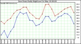 Milwaukee Weather Dew Point Daily High/Low