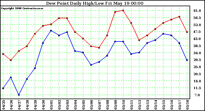 Milwaukee Weather Dew Point Daily High/Low