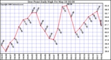 Milwaukee Weather Dew Point Daily High