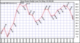 Milwaukee Weather Dew Point Daily Low