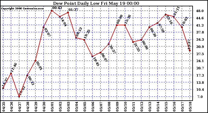 Milwaukee Weather Dew Point Daily Low