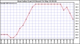 Milwaukee Weather Heat Index (Last 24 Hours)