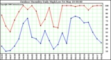 Milwaukee Weather Outdoor Humidity Daily High/Low