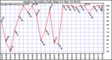 Milwaukee Weather Outdoor Humidity Daily High