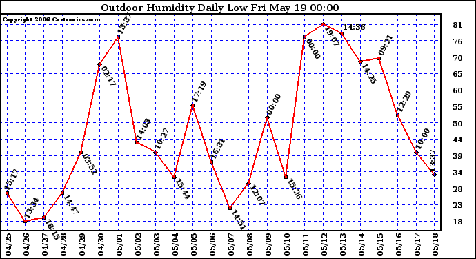 Milwaukee Weather Outdoor Humidity Daily Low