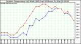 Milwaukee Weather Outdoor Temperature (vs) Wind Chill (Last 24 Hours)