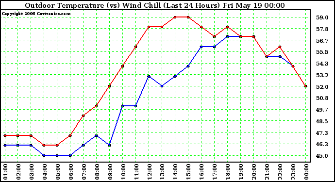 Milwaukee Weather Outdoor Temperature (vs) Wind Chill (Last 24 Hours)