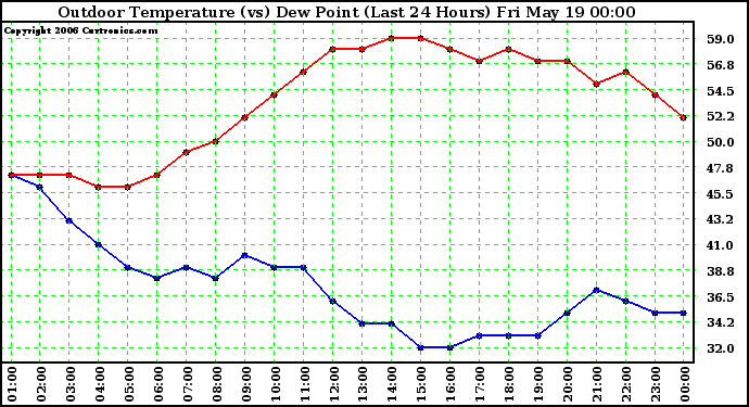 Milwaukee Weather Outdoor Temperature (vs) Dew Point (Last 24 Hours)