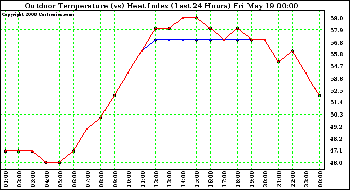 Milwaukee Weather Outdoor Temperature (vs) Heat Index (Last 24 Hours)