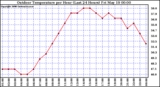 Milwaukee Weather Outdoor Temperature per Hour (Last 24 Hours)