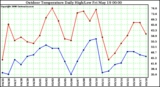 Milwaukee Weather Outdoor Temperature Daily High/Low