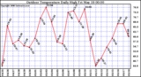 Milwaukee Weather Outdoor Temperature Daily High