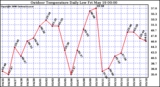 Milwaukee Weather Outdoor Temperature Daily Low