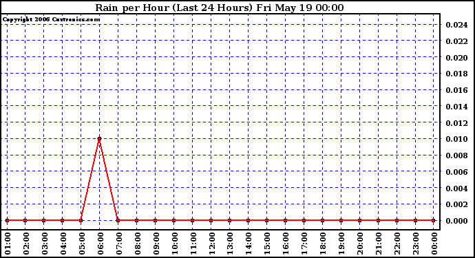 Milwaukee Weather Rain per Hour (Last 24 Hours)