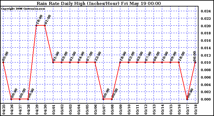 Milwaukee Weather Rain Rate Daily High (Inches/Hour)