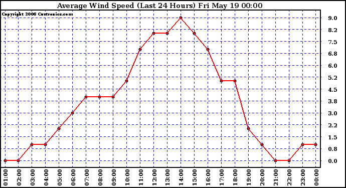 Milwaukee Weather Average Wind Speed (Last 24 Hours)