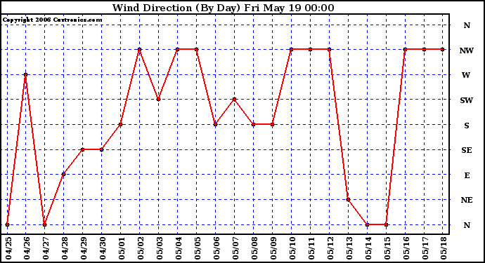 Milwaukee Weather Wind Direction (By Day)