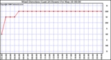 Milwaukee Weather Wind Direction (Last 24 Hours)