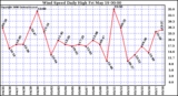 Milwaukee Weather Wind Speed Daily High