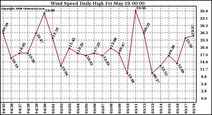 Milwaukee Weather Wind Speed Daily High