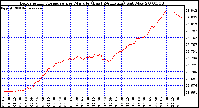 Milwaukee Weather Barometric Pressure per Minute (Last 24 Hours)