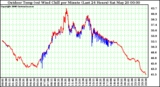 Milwaukee Weather Outdoor Temp (vs) Wind Chill per Minute (Last 24 Hours)