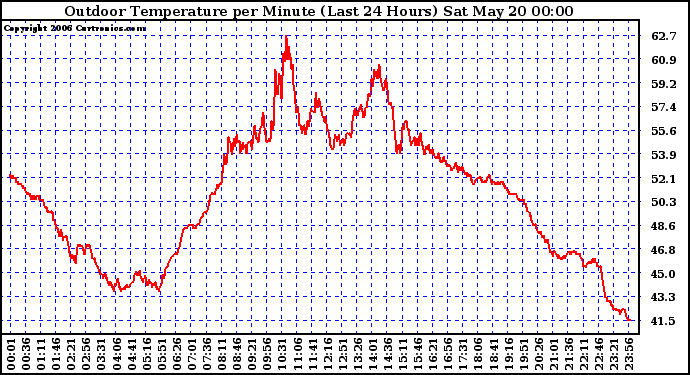 Milwaukee Weather Outdoor Temperature per Minute (Last 24 Hours)