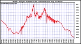 Milwaukee Weather Wind Chill per Minute (Last 24 Hours)