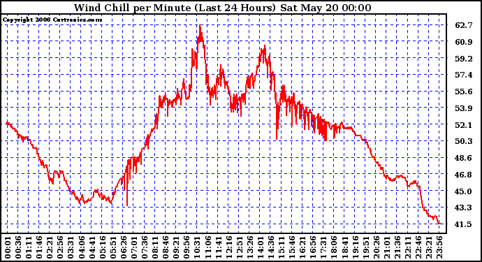 Milwaukee Weather Wind Chill per Minute (Last 24 Hours)