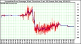 Milwaukee Weather Normalized and Average Wind Direction (Last 24 Hours)