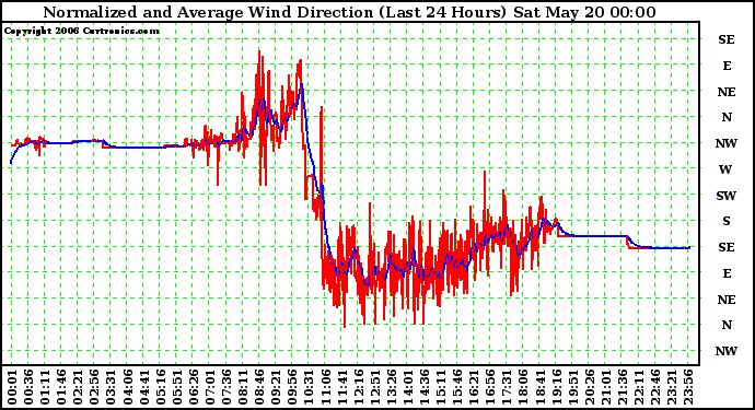 Milwaukee Weather Normalized and Average Wind Direction (Last 24 Hours)