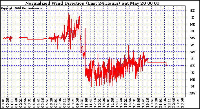 Milwaukee Weather Normalized Wind Direction (Last 24 Hours)