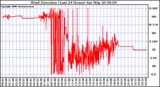 Milwaukee Weather Wind Direction (Last 24 Hours)