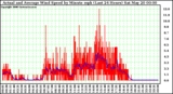 Milwaukee Weather Actual and Average Wind Speed by Minute mph (Last 24 Hours)