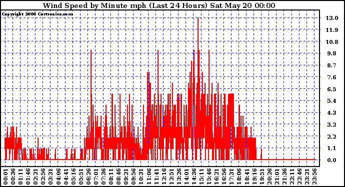 Milwaukee Weather Wind Speed by Minute mph (Last 24 Hours)