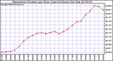 Milwaukee Weather Barometric Pressure per Hour (Last 24 Hours)