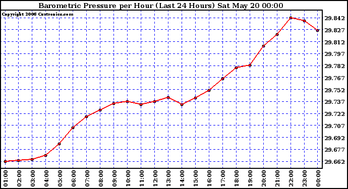 Milwaukee Weather Barometric Pressure per Hour (Last 24 Hours)