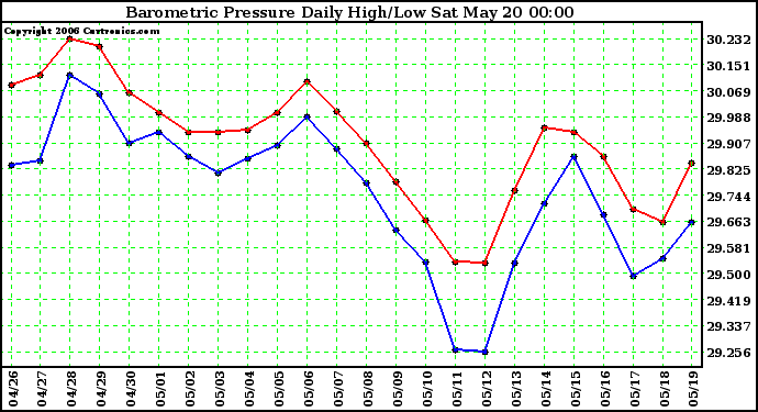 Milwaukee Weather Barometric Pressure Daily High/Low