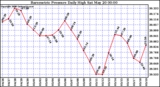 Milwaukee Weather Barometric Pressure Daily High