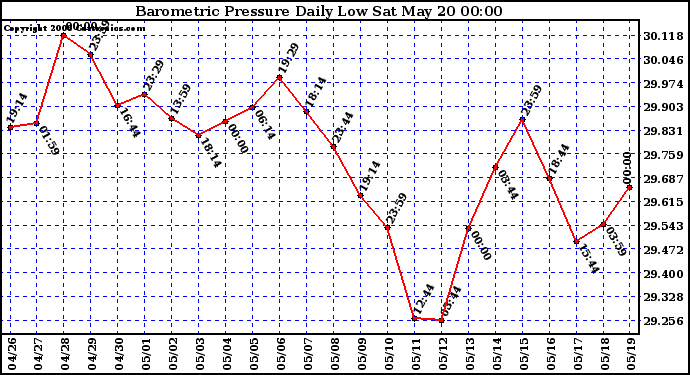 Milwaukee Weather Barometric Pressure Daily Low