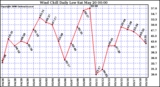 Milwaukee Weather Wind Chill Daily Low