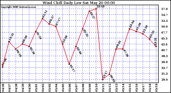 Milwaukee Weather Wind Chill Daily Low