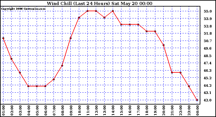 Milwaukee Weather Wind Chill (Last 24 Hours)