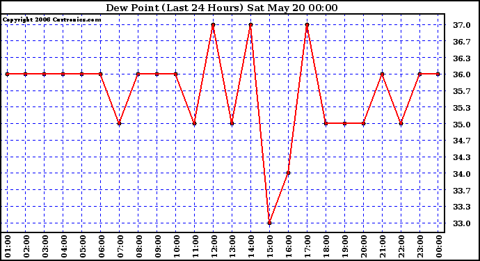 Milwaukee Weather Dew Point (Last 24 Hours)