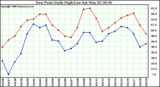 Milwaukee Weather Dew Point Daily High/Low