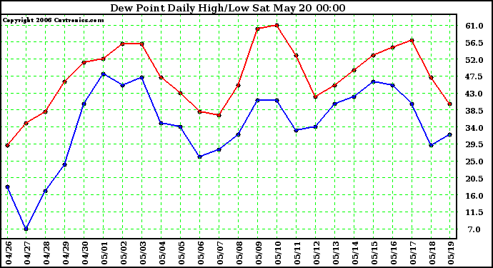 Milwaukee Weather Dew Point Daily High/Low