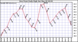 Milwaukee Weather Dew Point Daily High