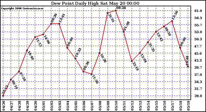 Milwaukee Weather Dew Point Daily High