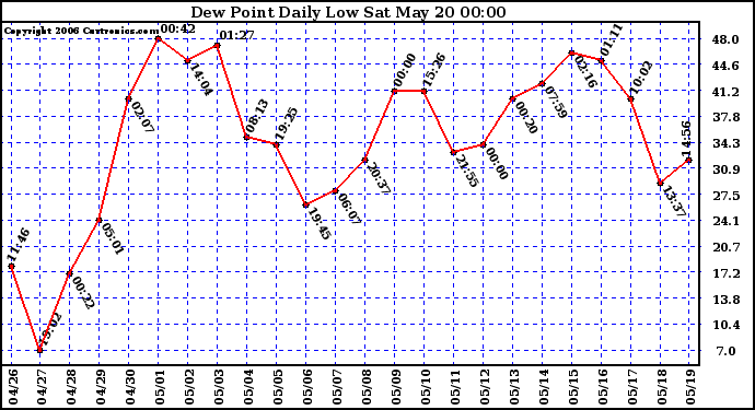 Milwaukee Weather Dew Point Daily Low